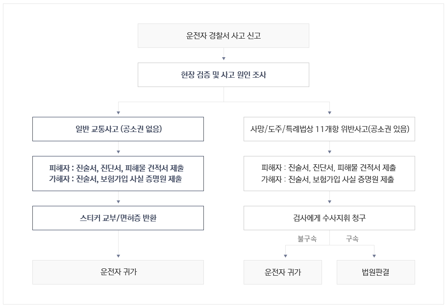 메리츠화재 자동차보험 사고 발생시 경찰서 대처요령