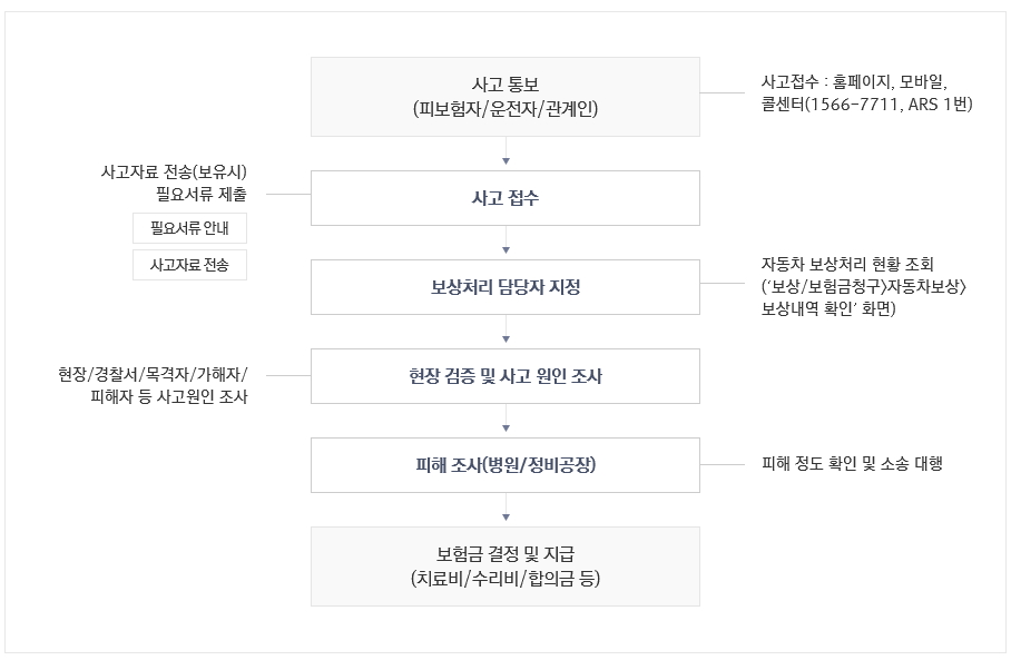 메리츠화재 자동차보험 교통사고 발생시 보험사 대처요령