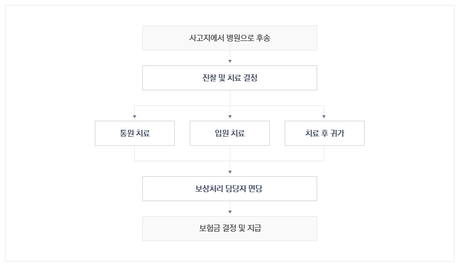 메리츠화재 자동차보험 교통사고 발생시 병원 대처요령