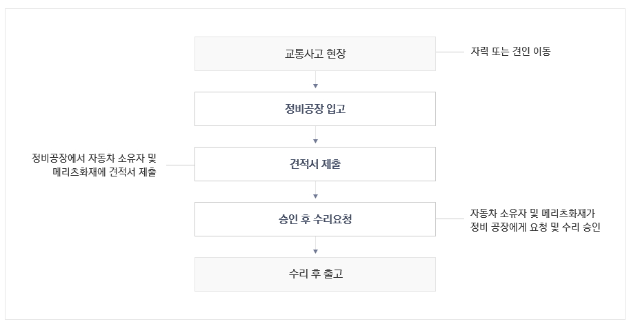 메리츠화재 자동차보험 교통사고 발생시 정비공장 대처요령