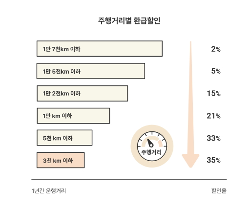 메리츠화재 자동차보험 마일리지 할인율